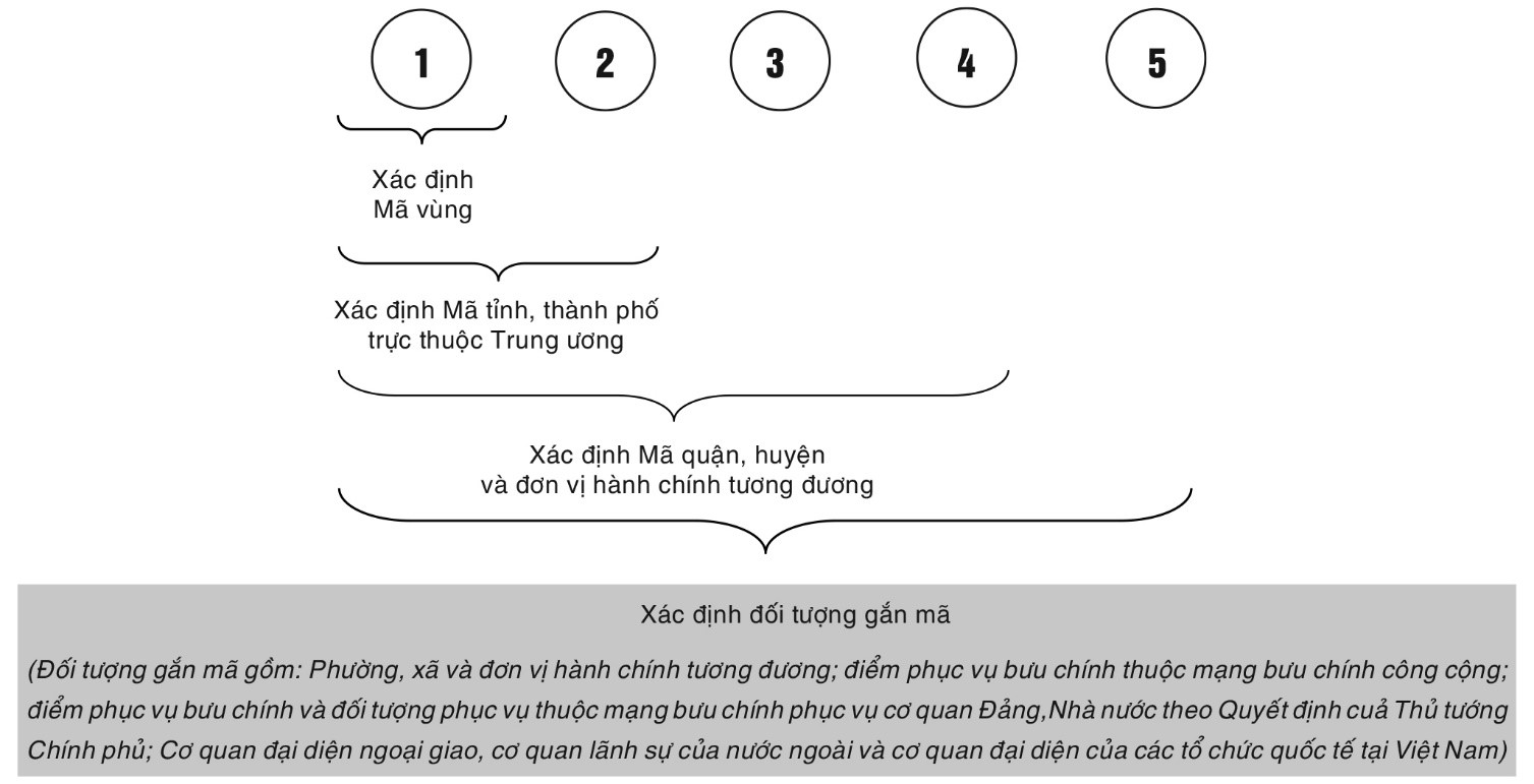 cau-tao-ma-buu-chinh-viet-nam
