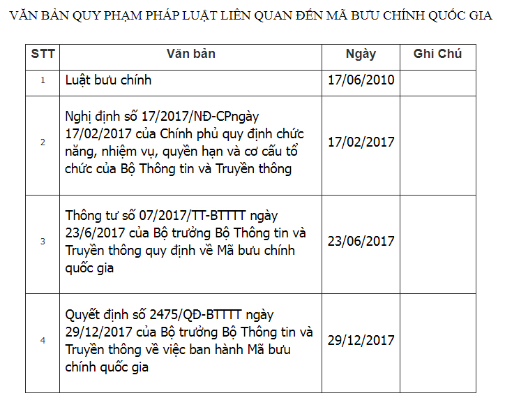 van-ban-lien-quan-ma-buu-chinh-quoc-gia